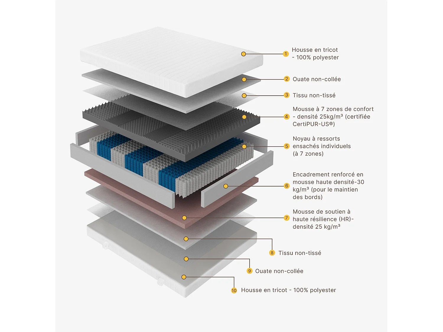 Matelas 140x190cm Ressorts ensachés soutien medium épaisseur 20 cm
