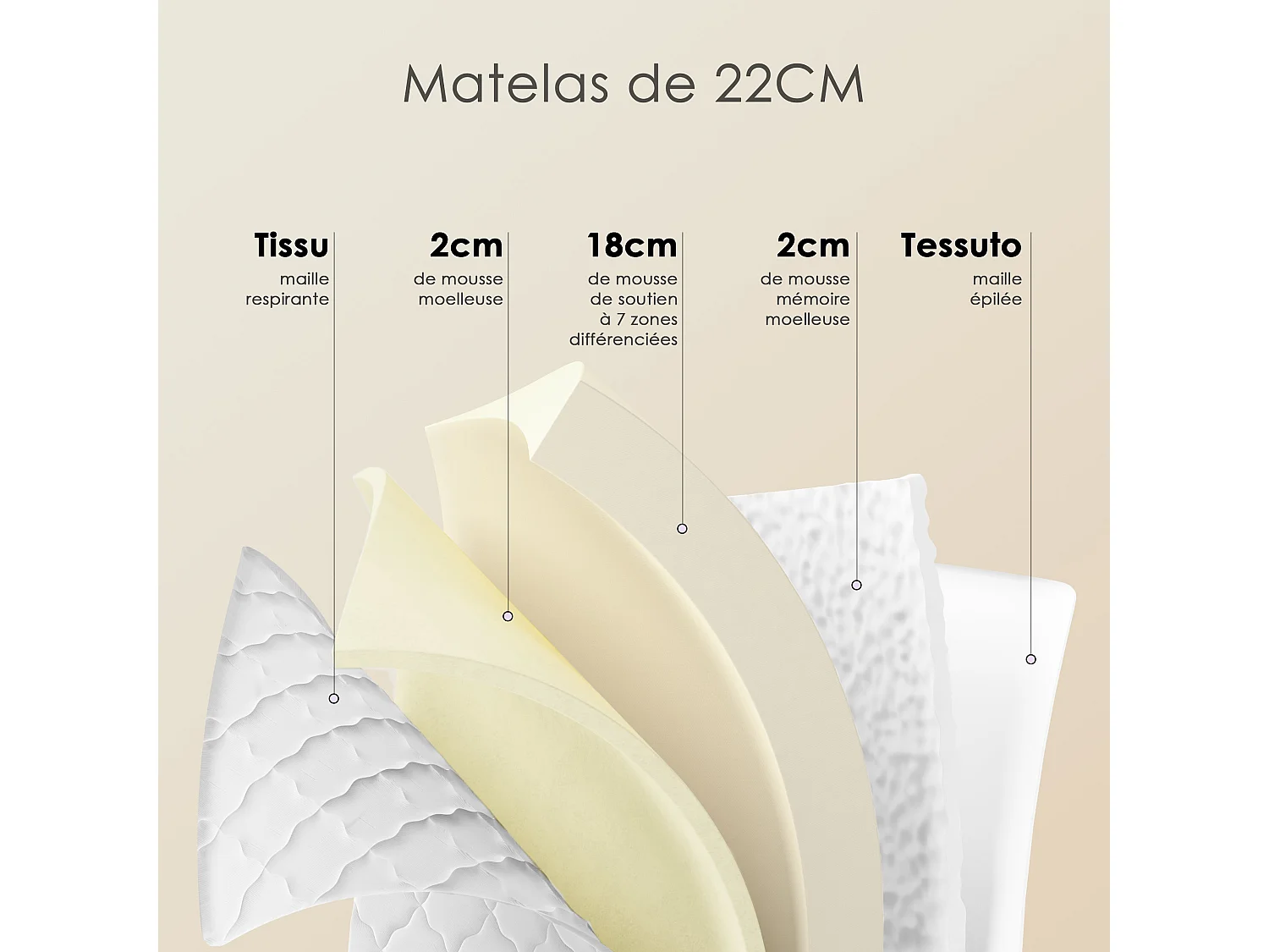 Ensemble Sommier et Matelas 140x200 cm, Lit 2 Personnes Complet avec Sommier Tapissier (Matelas 140x200x22+Sommier)