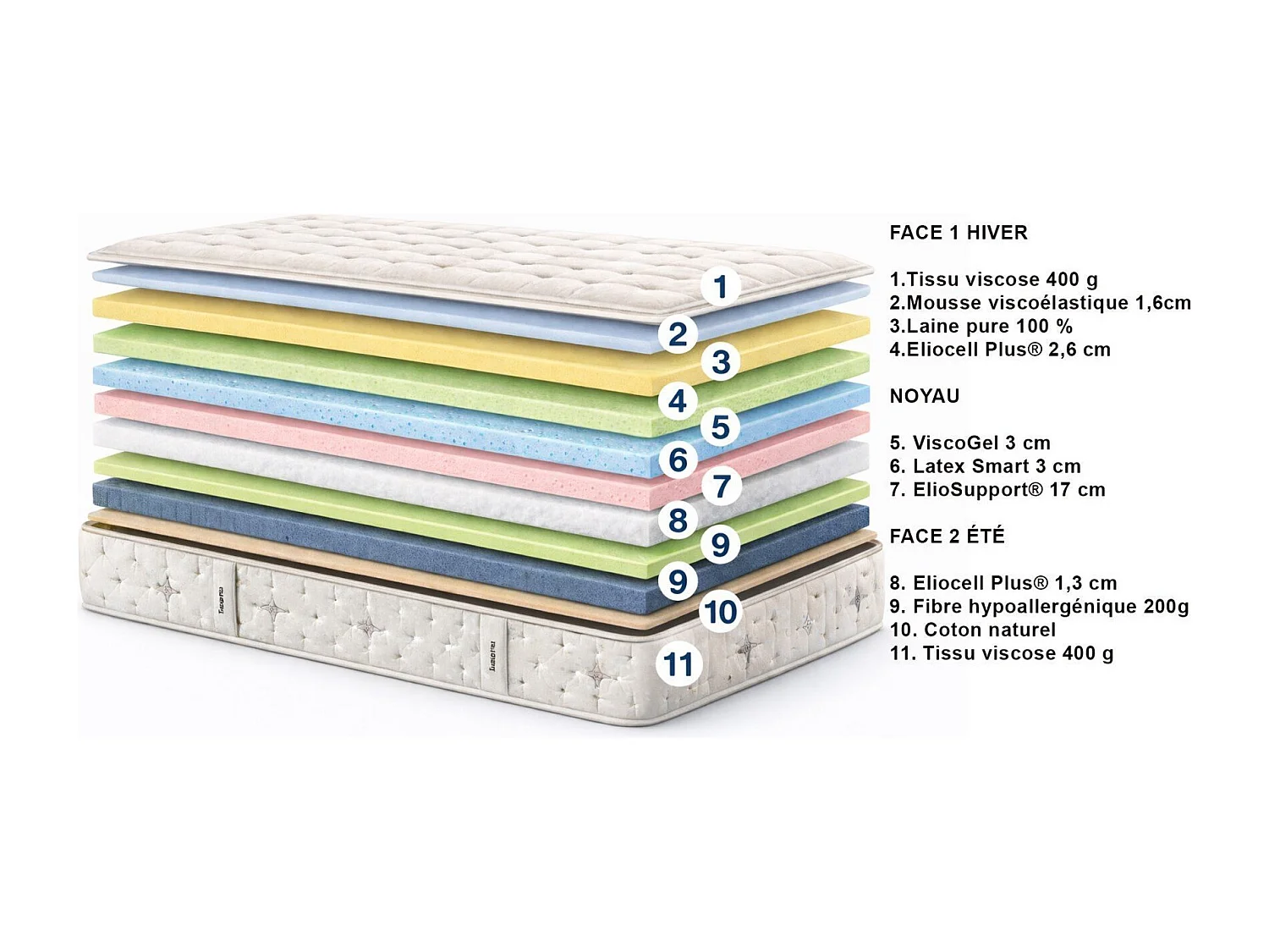 Matelas orthopédique 140x190 SUPREME