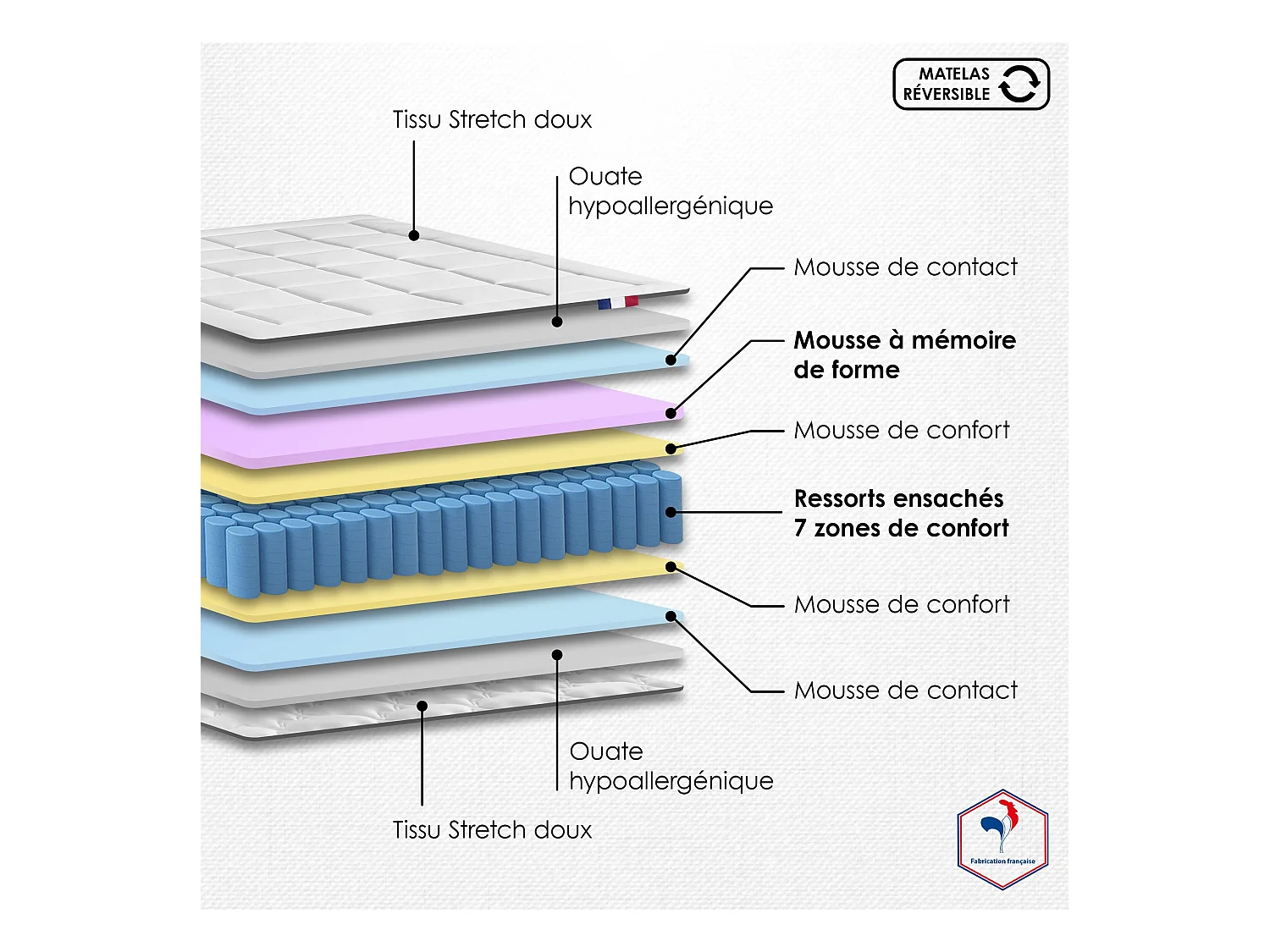 Ensemble matelas BELLAGIO et sommier, ferme, accueil mémoire de forme Dimensions - 2x90 x 200 cm