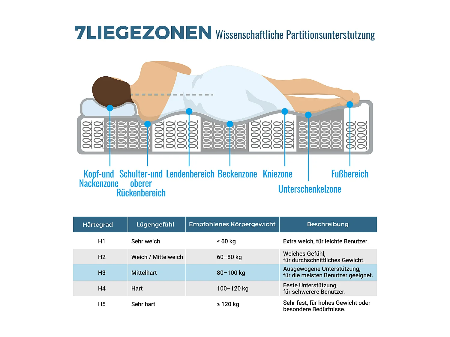 Matelas à ressorts - 140 x 190 cm - 7 zones - en mousse froide de 25 cm d'épaisseur - Polyester - blanc
