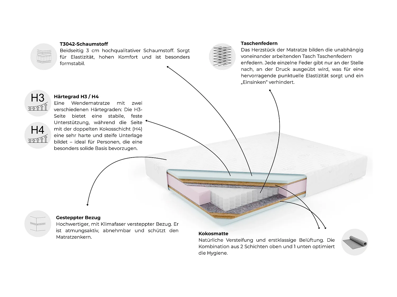 Matelas à ressorts ensachés CLOUD Premium 180x200 cm - 7 Zones, Réversible H3/H4 et Fibre de Coco renforcée