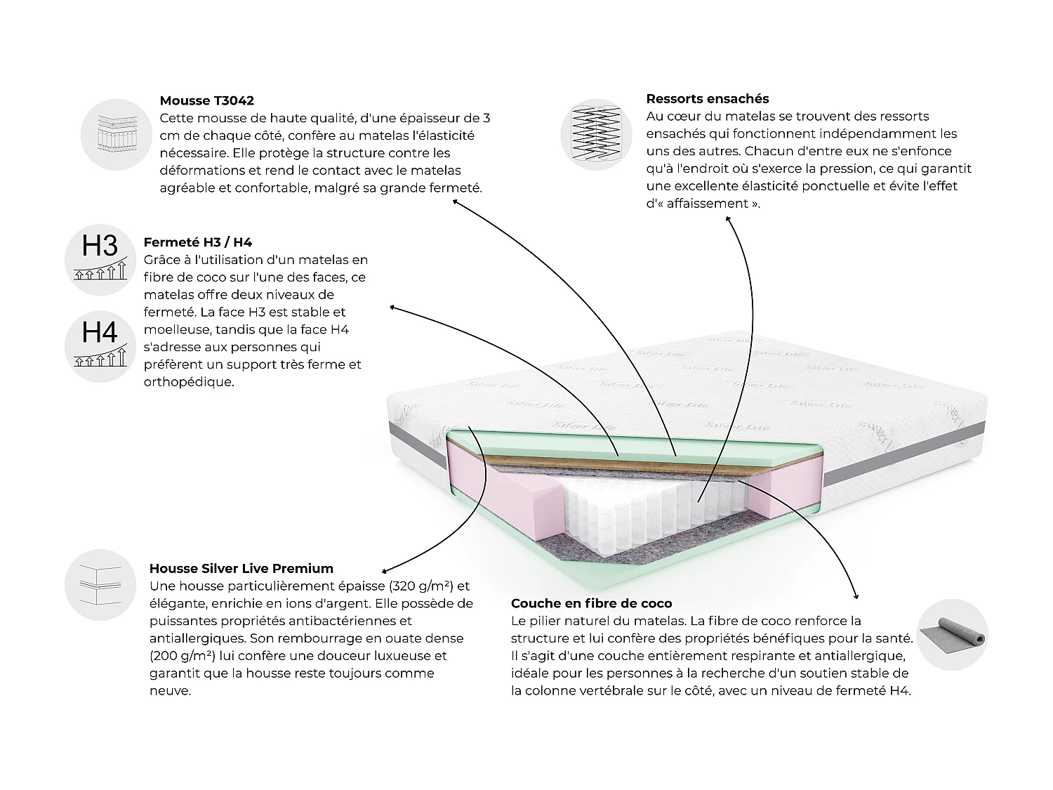 Matelas à ressorts ensachés PAROS 140x200 cm - Noyau H18, Mousse de Confort, Fibre de Coco et Housse Silver Live H3/H4