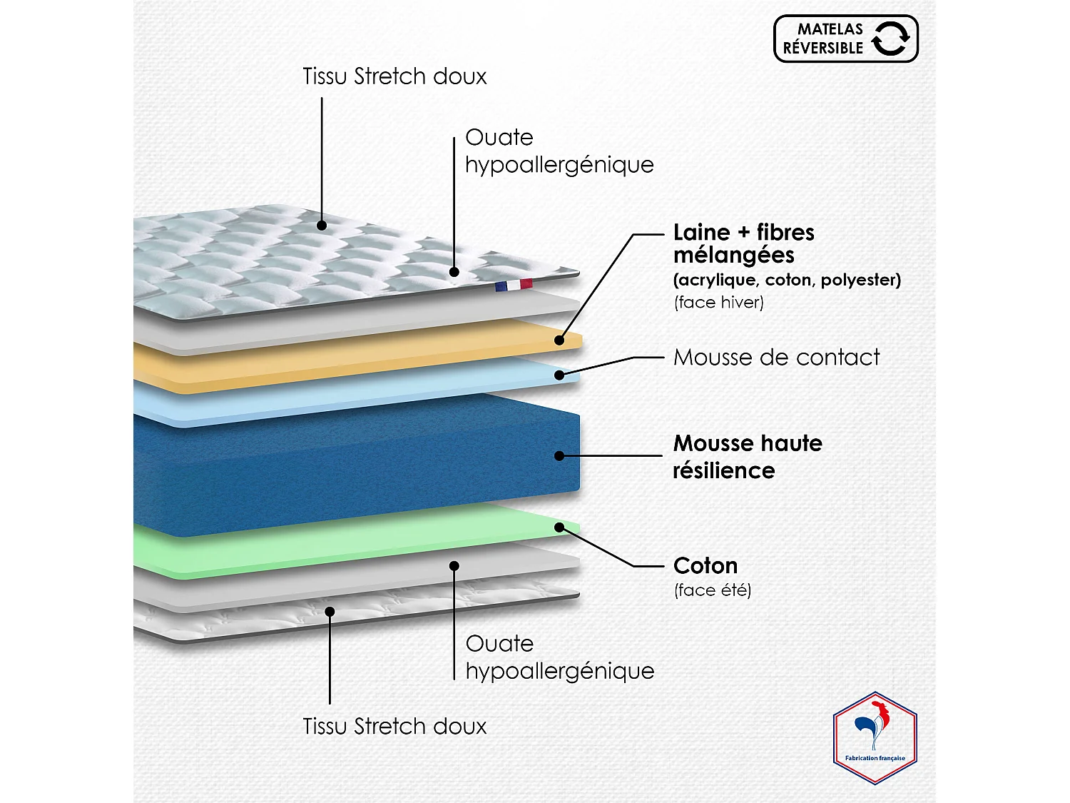 Ensemble matelas mousse haute résilience H16 sommier en kit 90x190cm beige