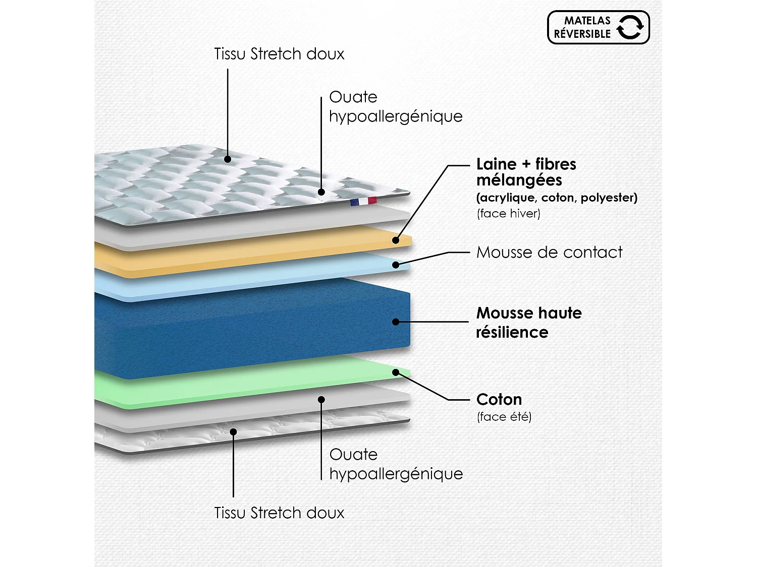 Ensemble matelas mousse, H16 cm, 35Kg/m3, sommier lattes fixes beige 140 x 190 cm