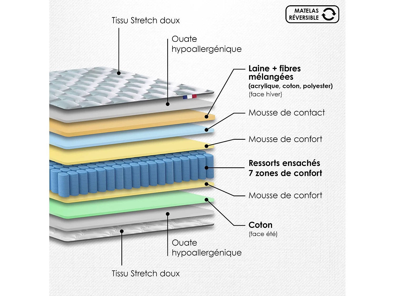 Ensemble matelas ressorts 7 zones, H24 cm, sommier et tete de lit capitonnee beige 160 x 200 cm