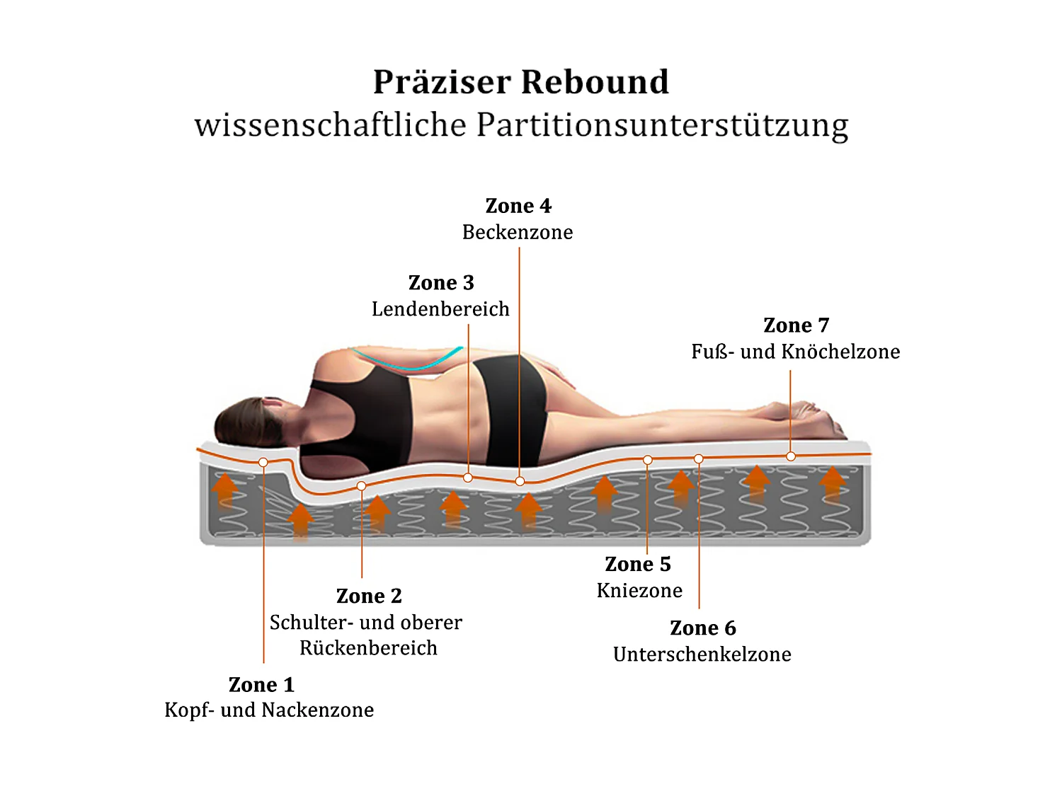 Matelas 140 x 200 cm ressorts ensachés 7 zones mousse froide H3 25 cm certifié Oeko-Tex microfibre blanc