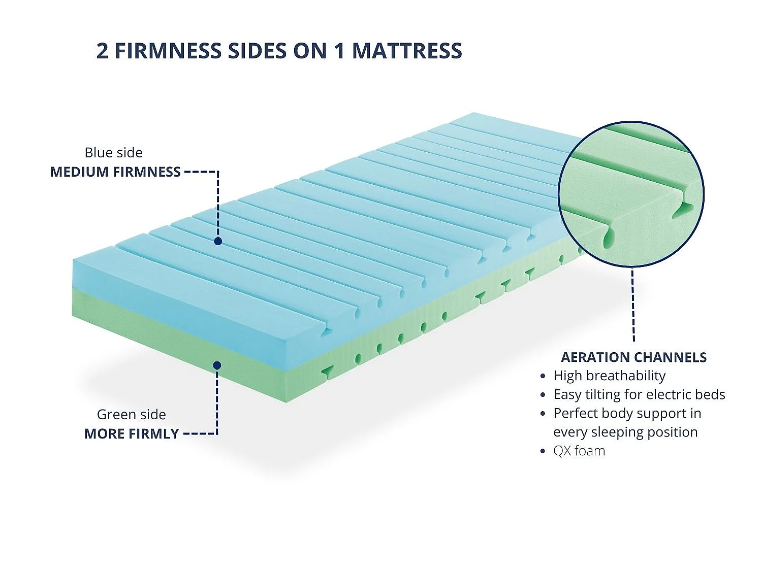 Matelas Medical 120X200 MUNICH, Épaisseur 20 CM| 2 fermetés en 1 | Niveau de dureté H2 et H3 | Articuler