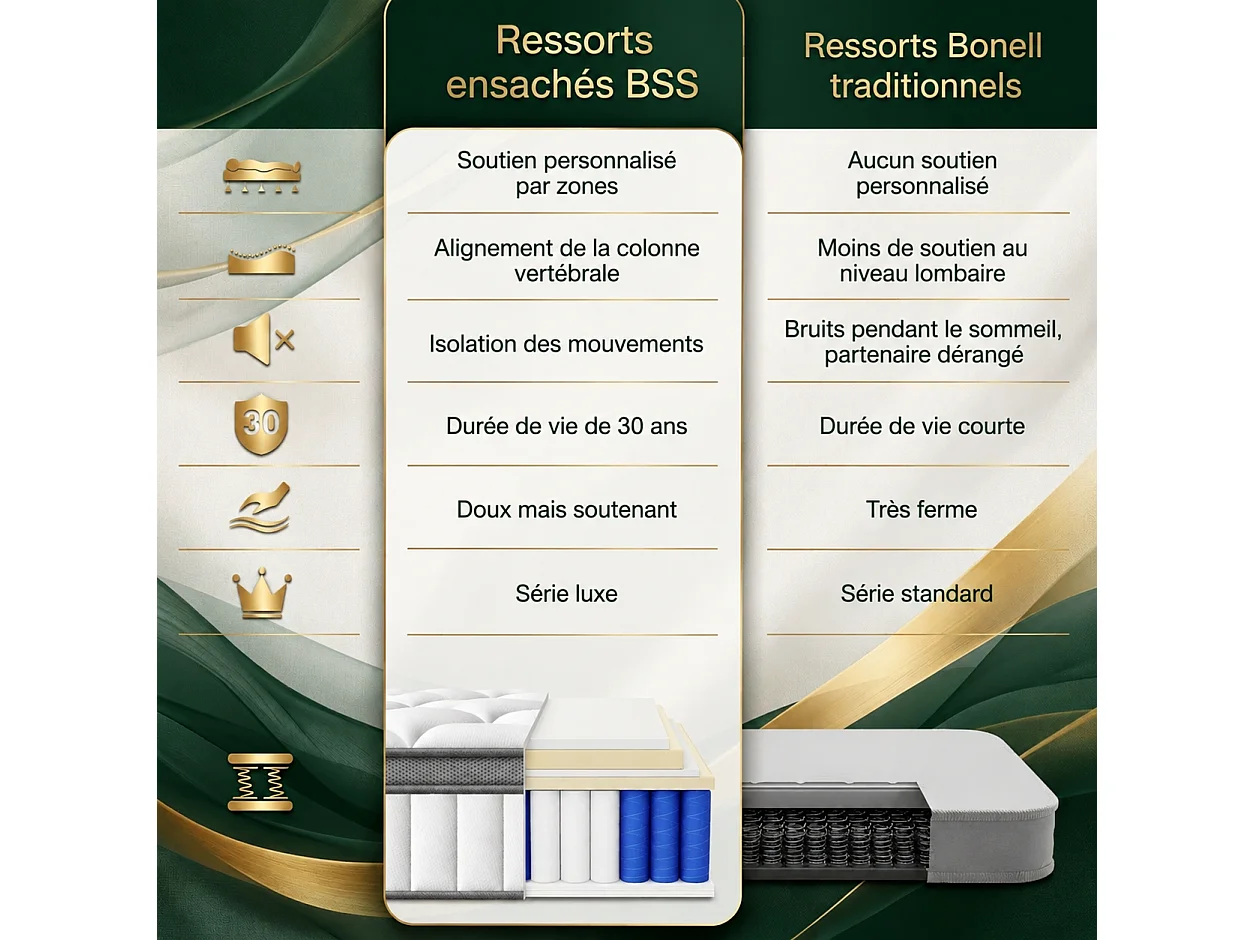 BSS BEDDING Sydney Matelas 200x200 cm, Ressorts Ensachés 7 Zones, Latex Naturel & Mémoire de Forme, H3, 30 cm, Respirant, Soutien Orthopédique
