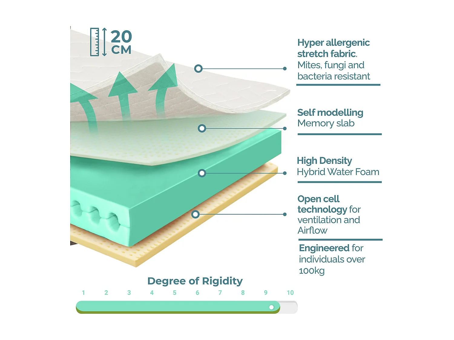 TANHK Matelas à mémoire haute densité 140x190, 20cm, Ferme, Hypoallergénique, Housse amovible,  Fabriquée en Italie