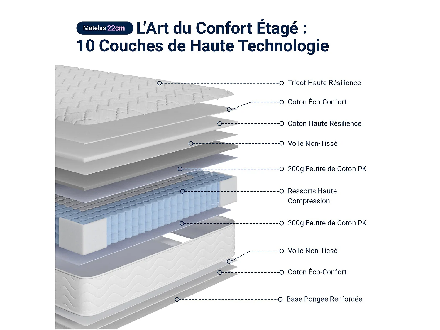 Novilla Matelas hybride , ressorts ensachés, mousse de confort, soutien lombaire, 140 x 190 cm, épaisseur 22 cm