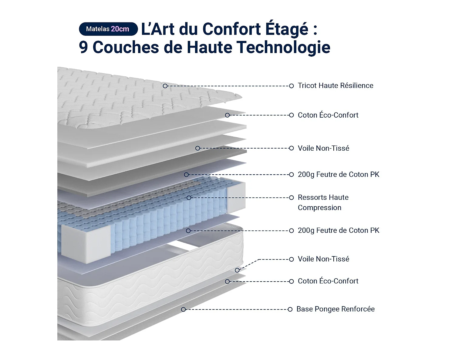 Novilla Matelas hybride , ressorts ensachés, mousse de confort, soutien lombaire, 160 x 200 cm, épaisseur 20 cm