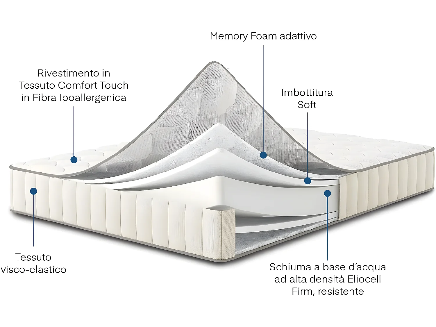 Materasso singolo 80x190 h18 cm