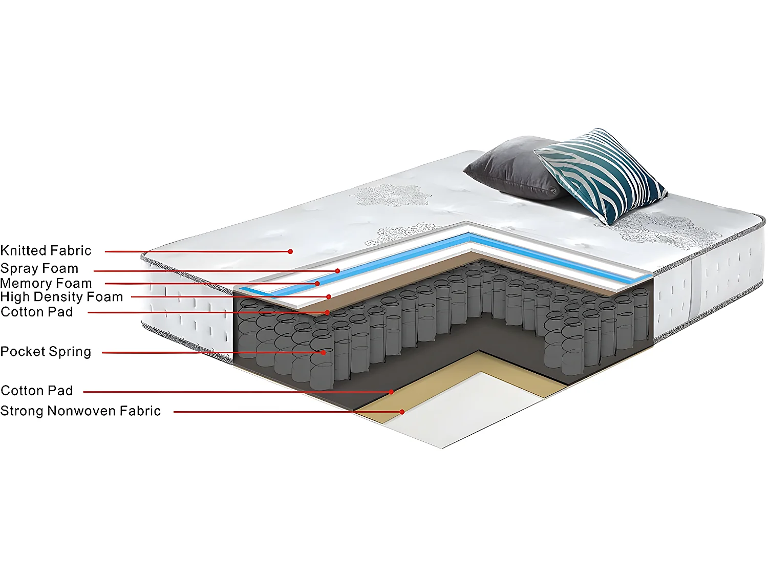 Matelas ressorts et à mémoire de forme "Josey" - 140 x 190 x 25 cm - Blanc / Gris