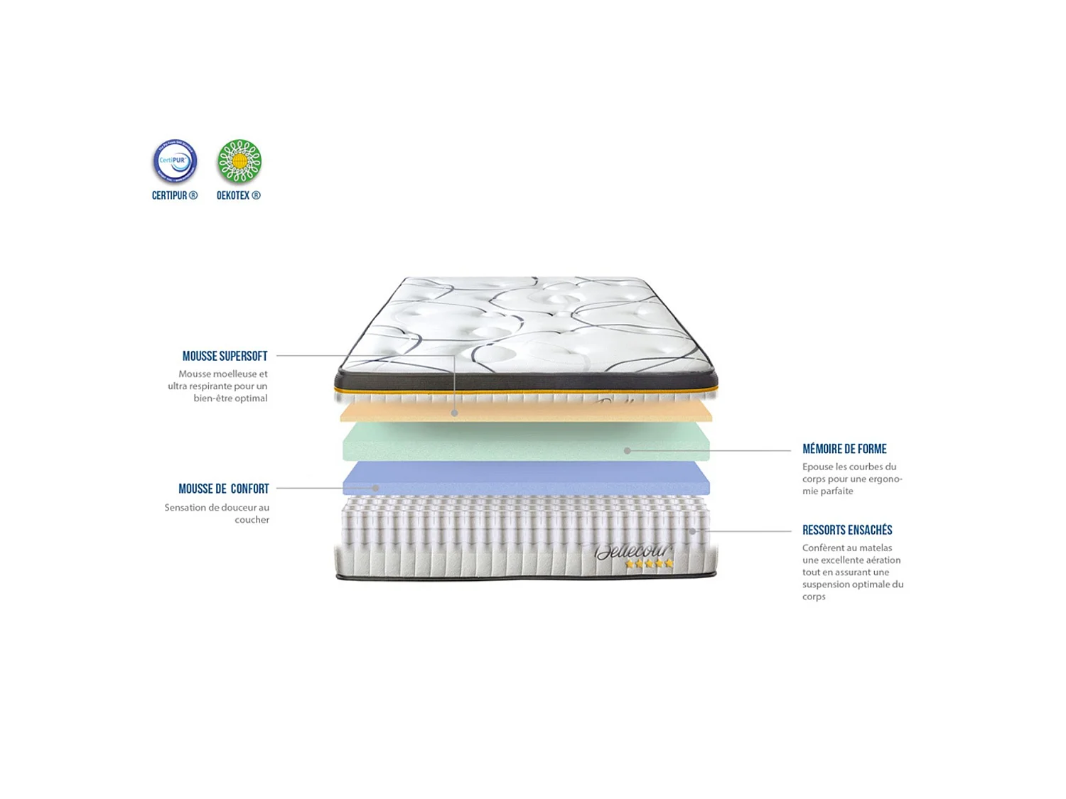 Matelas BELLECOUR ressorts ensachés & mémoire de forme - soutien ferme