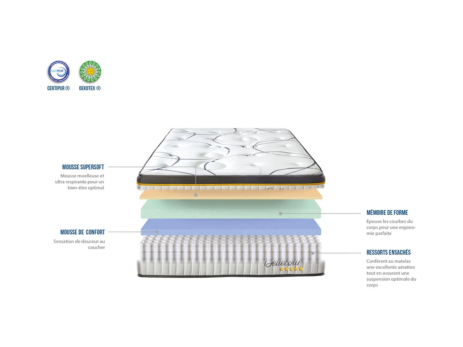 Matelas BELLECOUR ressorts ensachés & mémoire de forme - soutien ferme