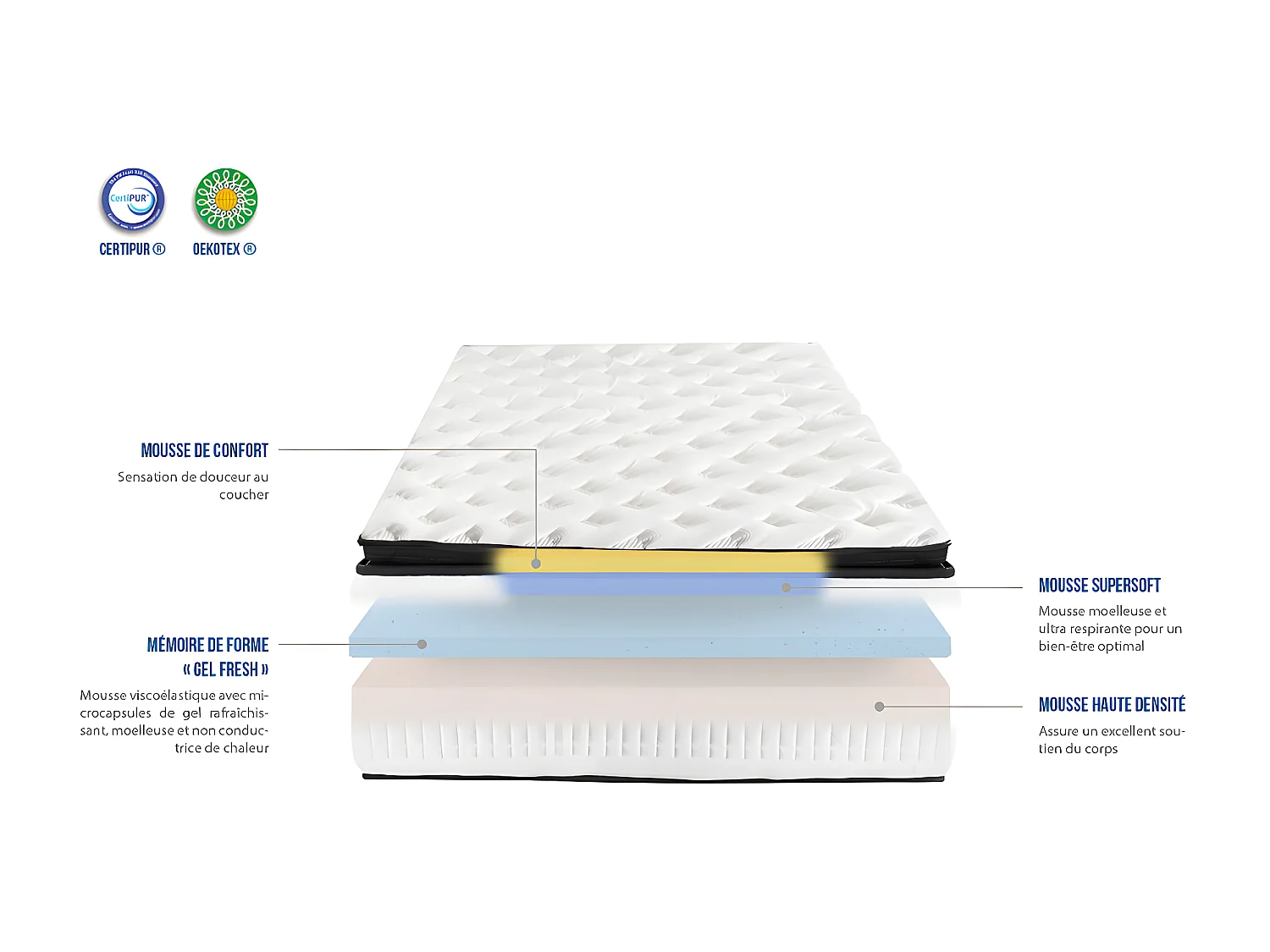 BELLECOUR LITERIE | Ensemble CELESTIN 140x190 cm | Matelas Mémoire de forme + Sommier Bois | Ferme