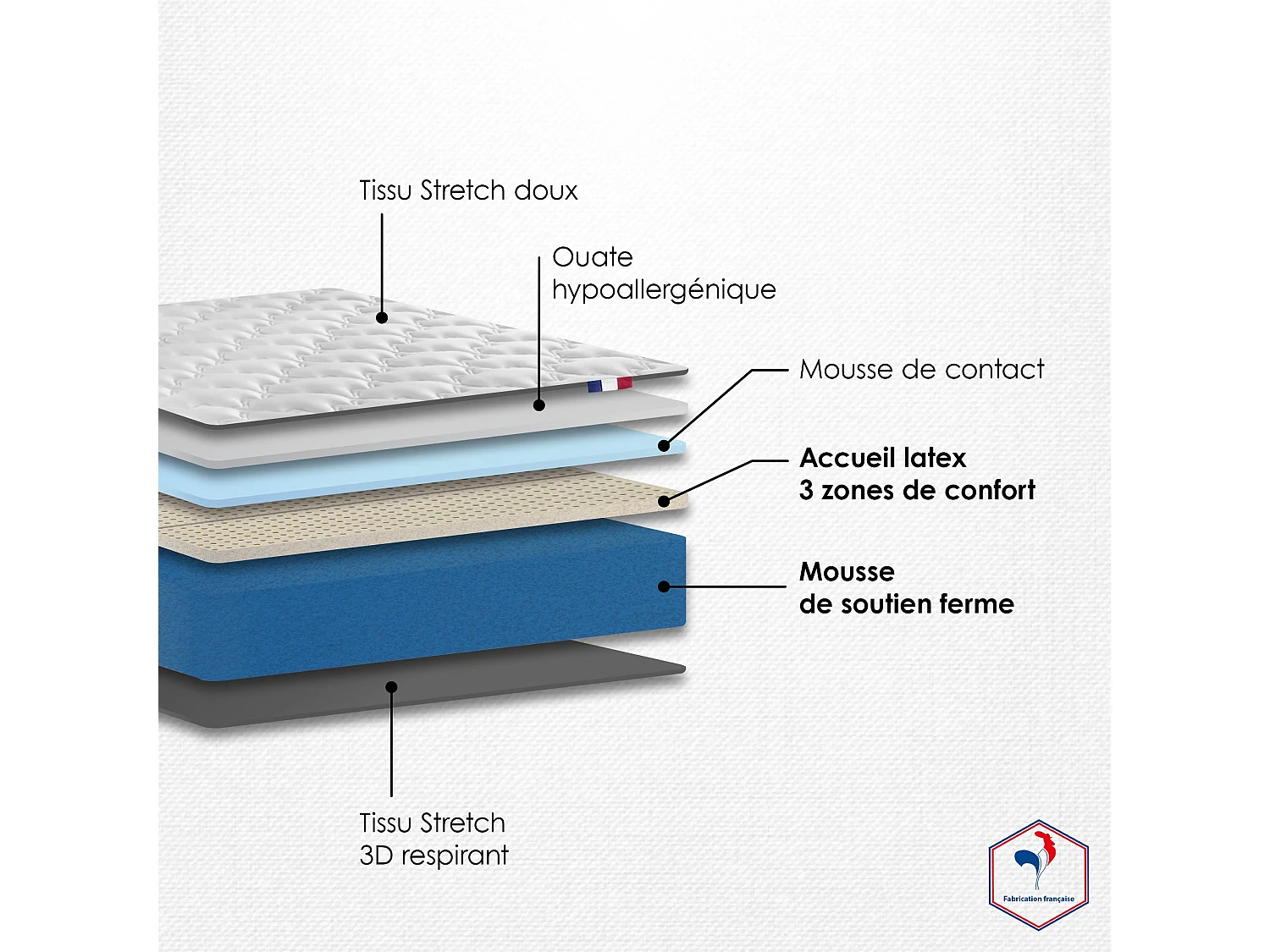 Ensemble Matelas accueil Latex 3 zones INITIAL - Bi Confort Mousse & Latex + Sommier - Made in France Dimensions - 140 x 190 cm, Sommier - Noir