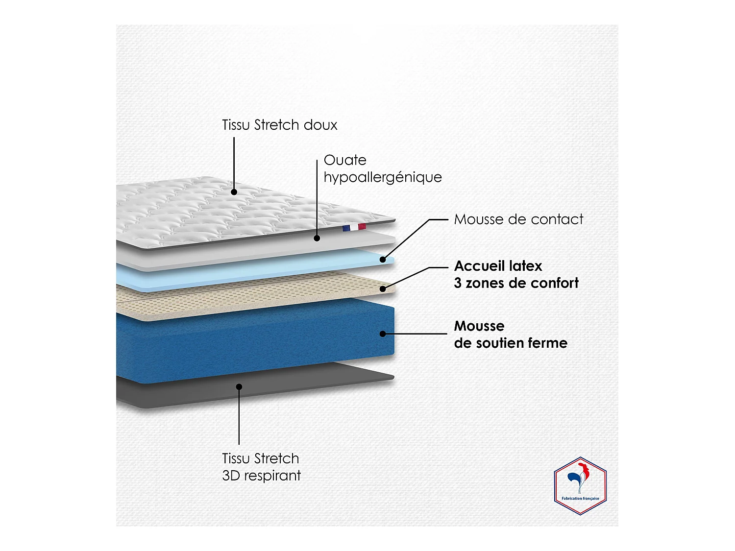 Ensemble Matelas accueil Latex 3 zones INITIAL - Bi Confort Mousse & Latex + Sommier - Made in France Dimensions - 2x80 x 200 cm, Sommier - Gris chiné