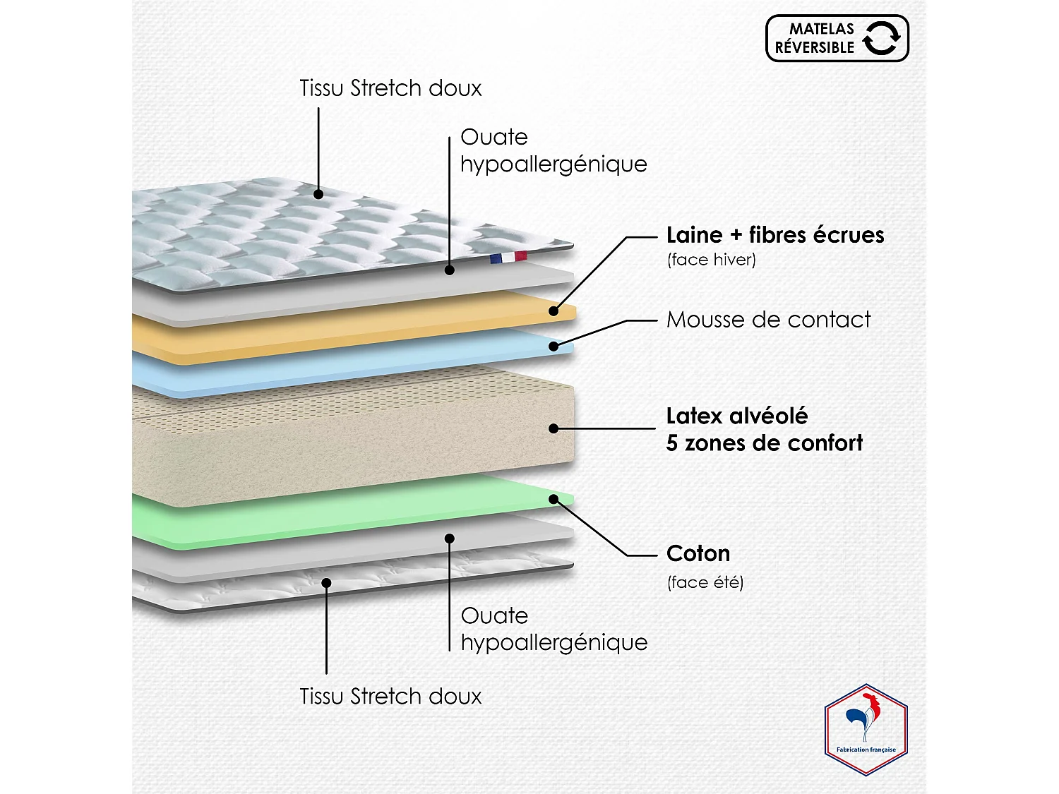 Ensemble Matelas 100% latex 5 zones ORIGINEL + Sommier - Spécial Dos Sensible - Fabriqué en France Dimensions - 140 x 190 cm, Sommier - Blanc