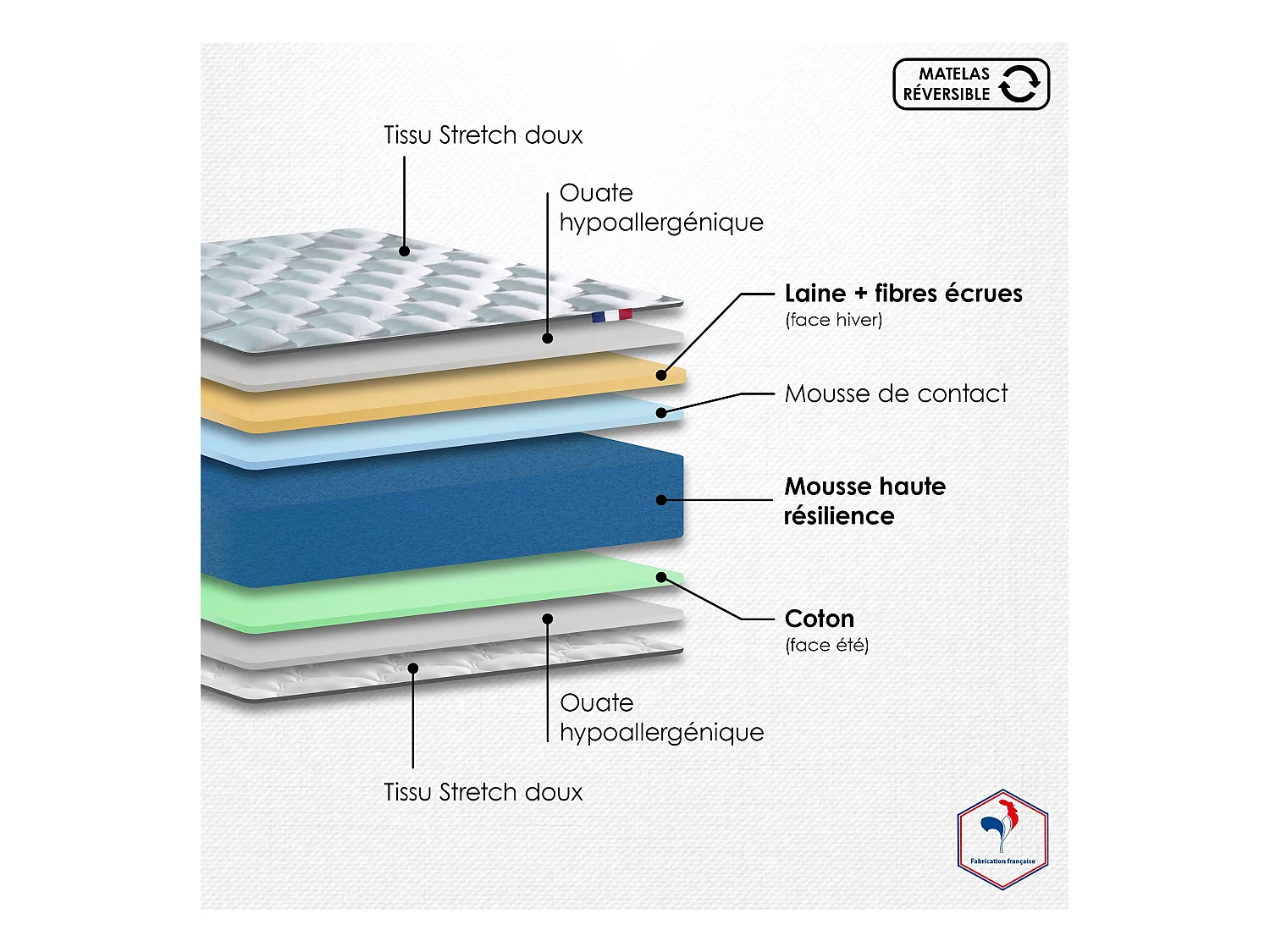 Ensemble matelas mousse haute résilience CIRRUS avec sommier - confort français Dimensions - 140 x 190 cm, Sommier - Blanc