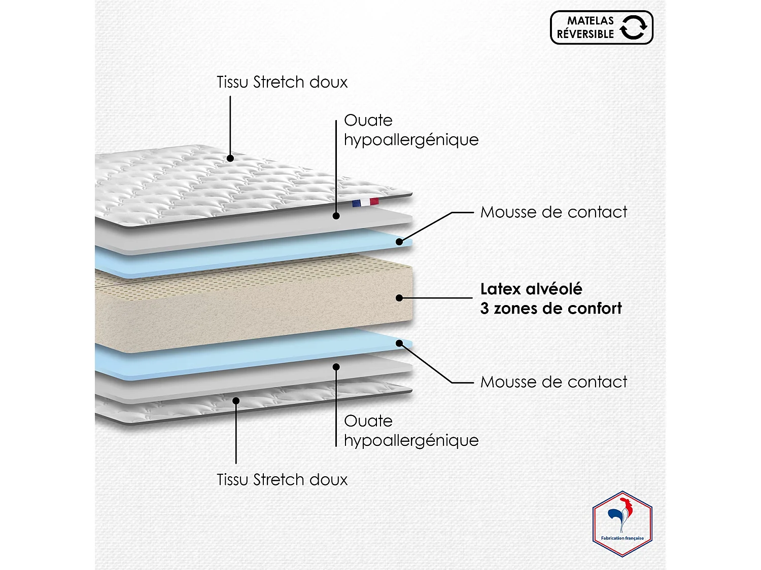 Ensemble matelas 100% latex 3 zones et sommier Essentiel - qualité française Dimensions - 90 x 190 cm, Sommier - Blanc
