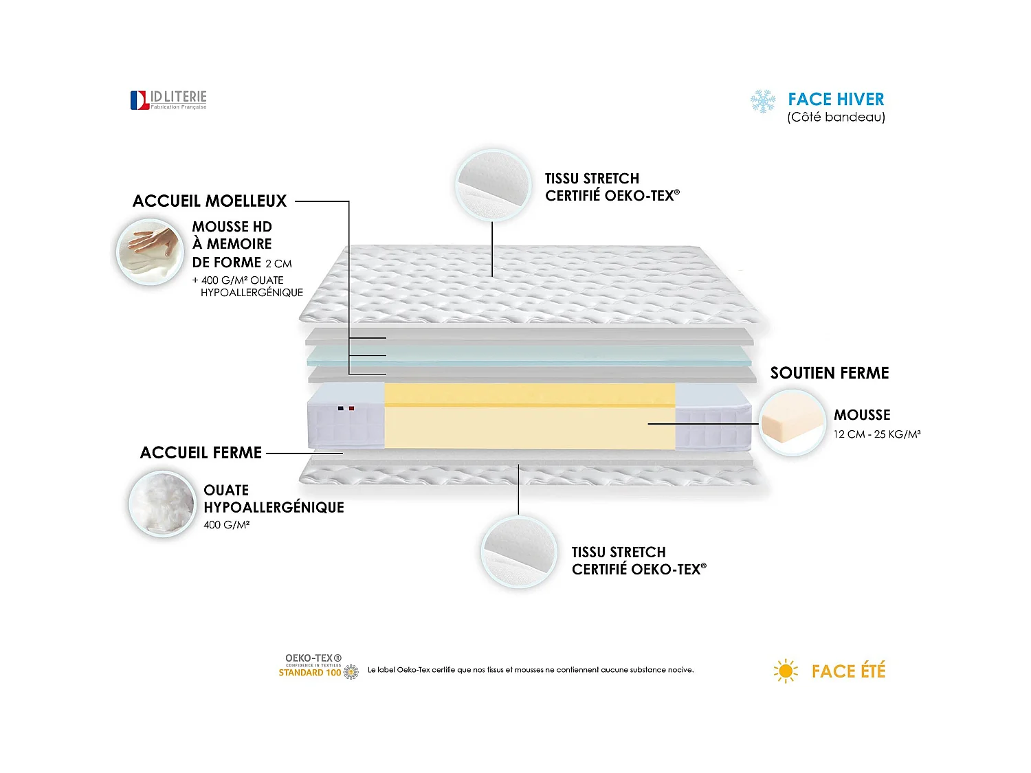 Ensemble matelas mémoire de forme + sommier + oreiller + couette - fabrication 100% française - matelas bi-confort Dimensions - 140 x 190 cm