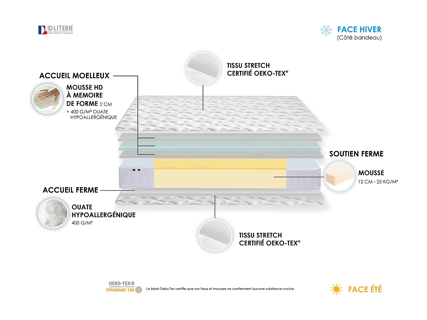 Ensemble matelas mémoire de forme + sommier + oreiller + couette - fabrication 100% française - matelas bi-confort Dimensions - 140 x 190 cm