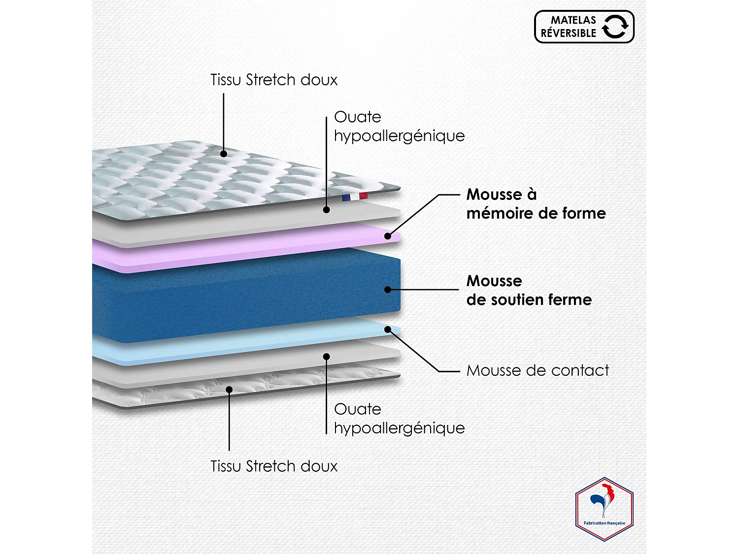 Ensemble matelas mémoire de forme + sommier + oreiller + couette - fabrication 100% française - matelas bi-confort Dimensions - 2x80 x 200 cm