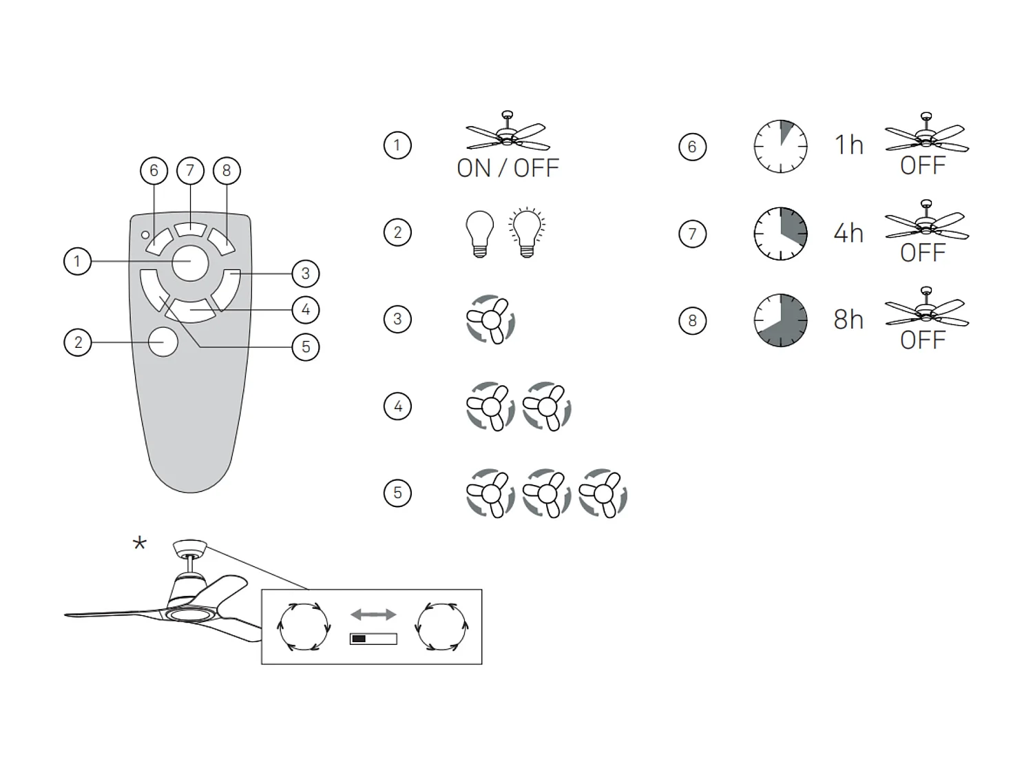 LEDS C4 Ventilateur du Plafond Ip20 Tiga Led 16.6W Blanc Chaud - 3000K On-Off Blanc Brillant Tran