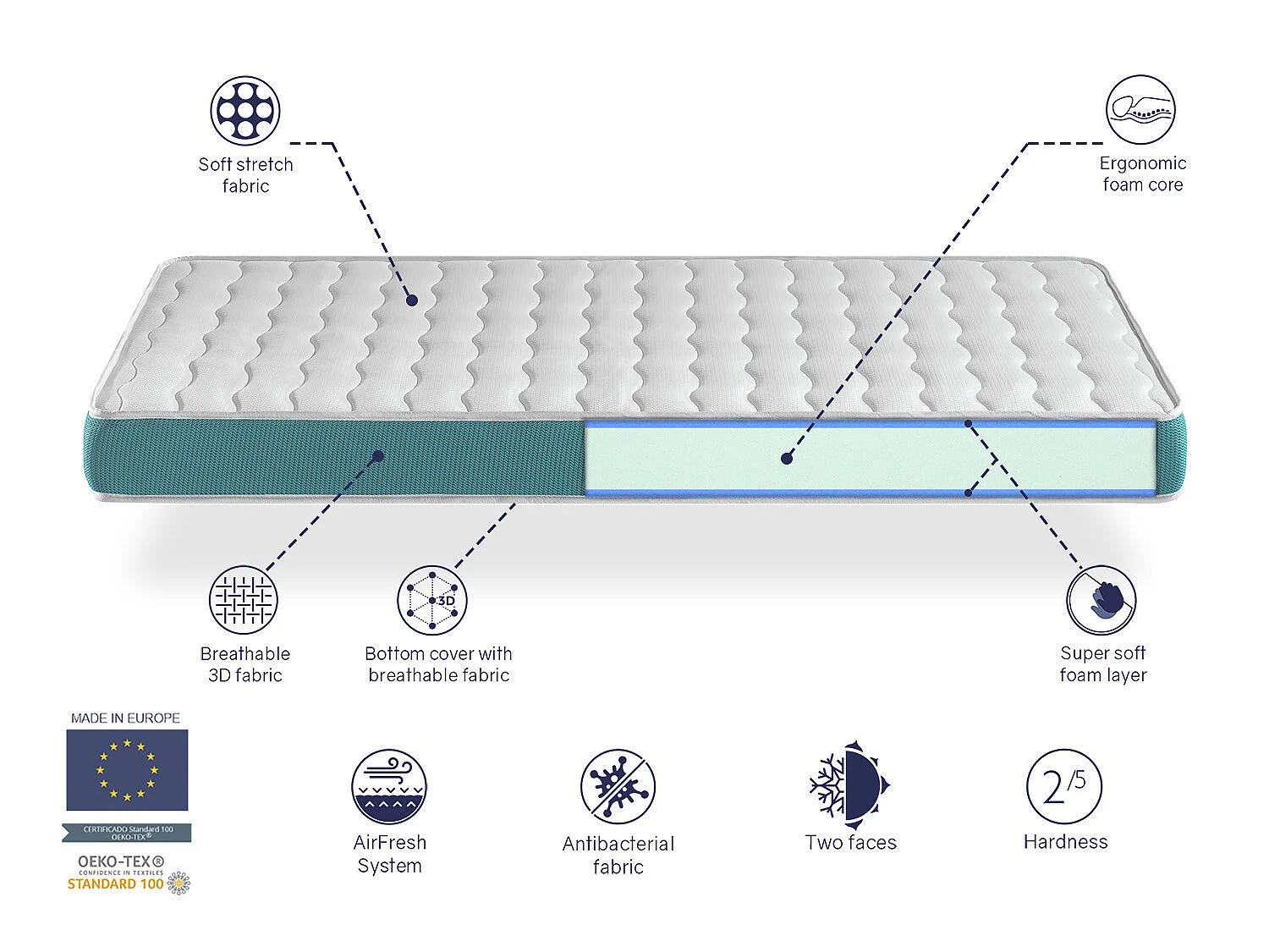 LOT X2 Matelas en  mousse respirante 90X200 EKOZEN, Epaisseur 14 CM , Ergonomique et adaptable
