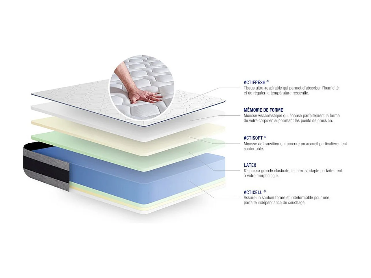 Ensemble matelas Latex et Mémoire de forme ACTILATEX ERGO 80x200 cm Maxi épaisseur 5zones de confort + sommier KIT gris