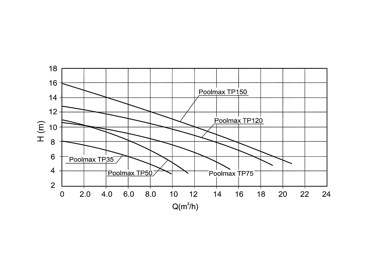 Poolmax TP 150 Pumpe 7504499