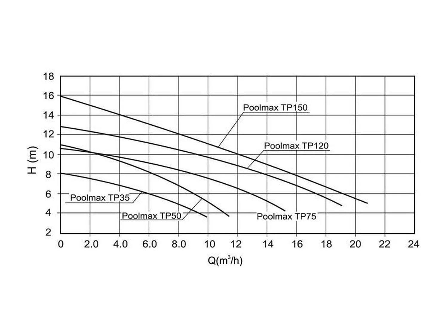 Poolmax TP 150 Pumpe 7504499
