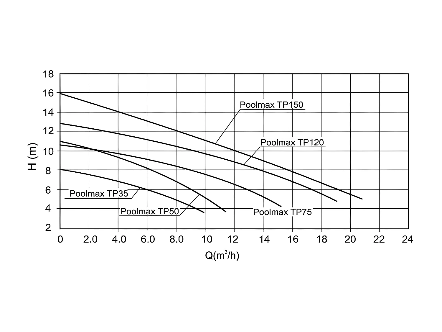 Poolmax TP 35 Pumpe 7504498