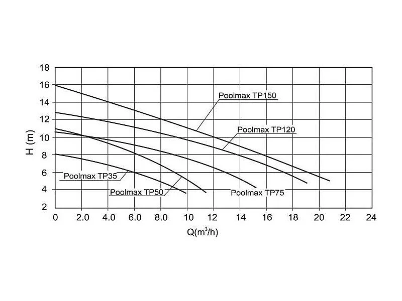 Pompe TP35 Poolmax 0,35 CV / 5,40 m³/h Mono - Ubbink