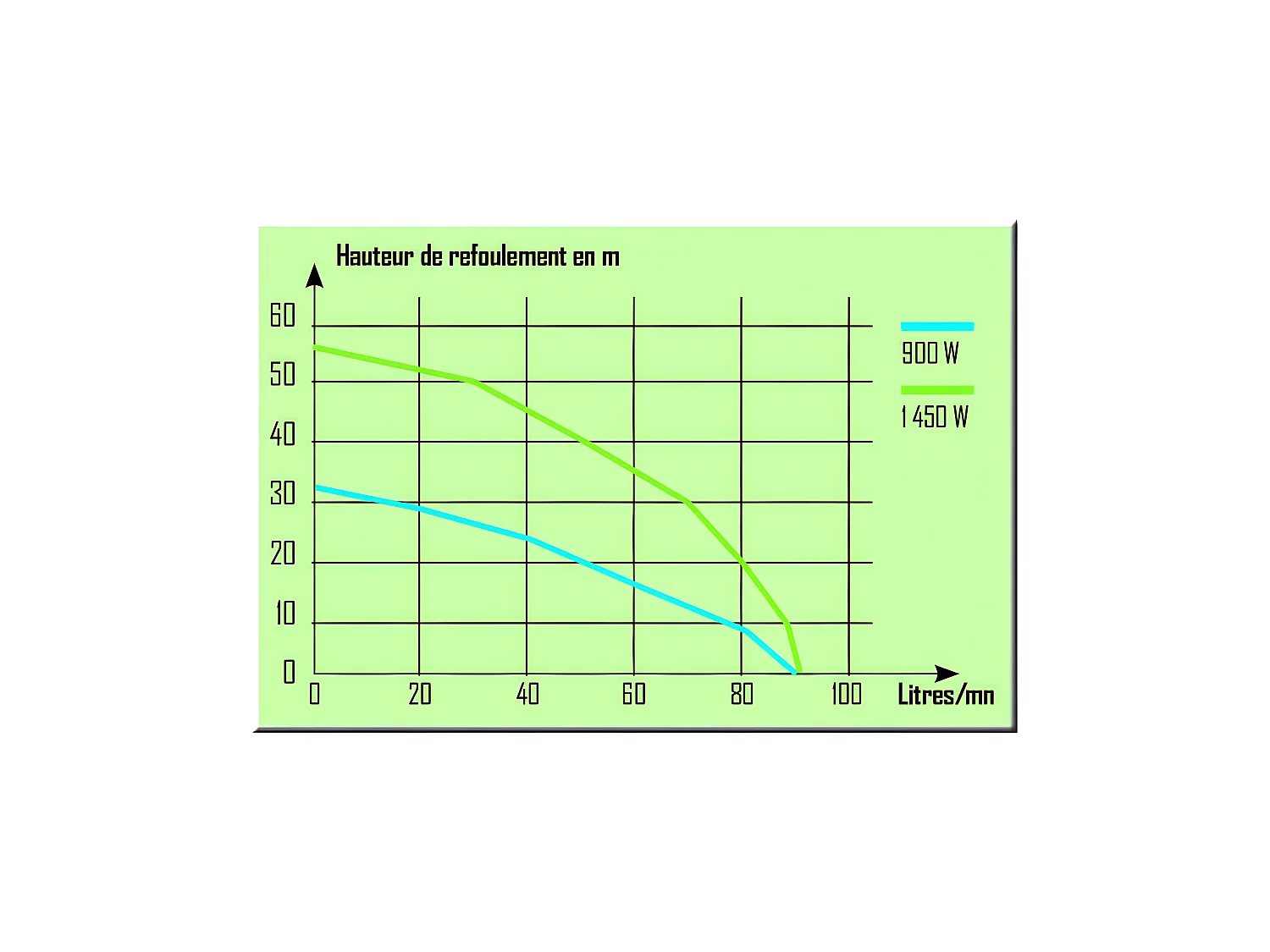 Pompe de surface multicellulaire 3 turbines