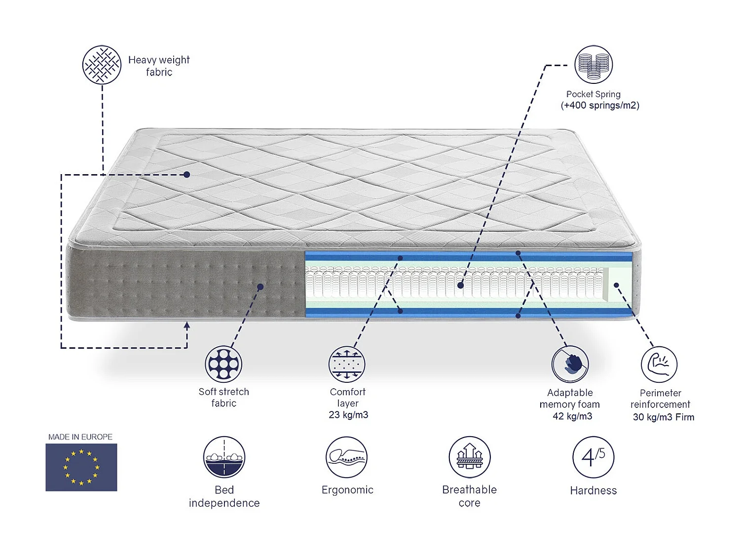 Taschenfederkernmatratze 90X200 CORAL, Höhe 25 CM - H3, Mehrschichtig. DORMISSIMO