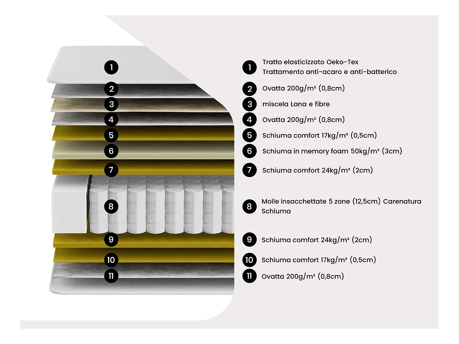 Materasso relax 90 x 200 cm molle insacchettate e memory foam sp. 24 cm - PAROX II di YSMÉE