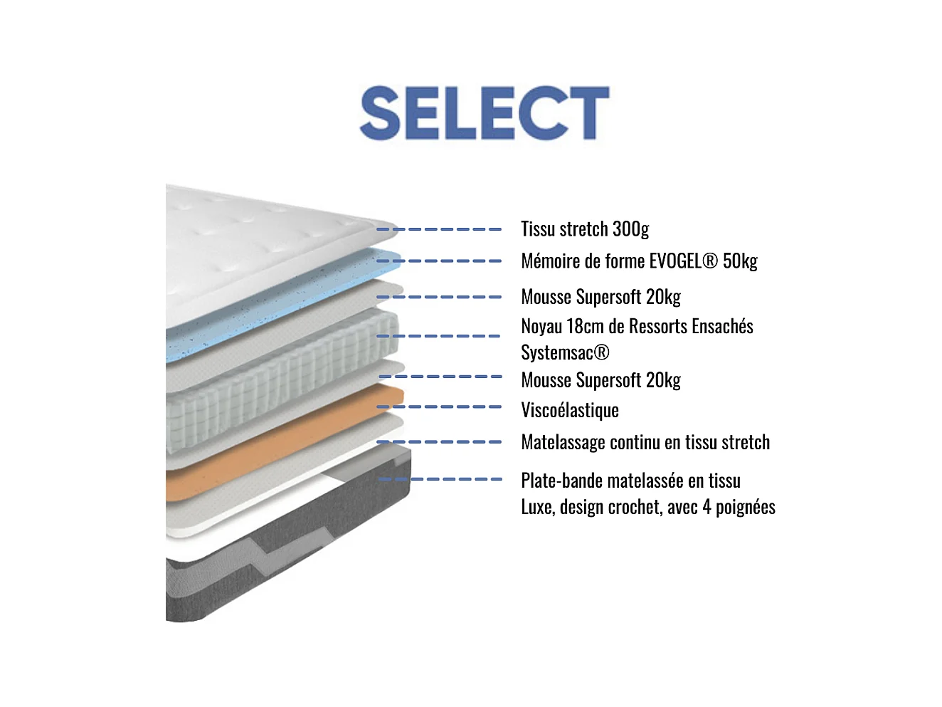 Ensemble 140x190cm Matelas ressorts  Select - accueil mémoire de forme et Sommier kit gris