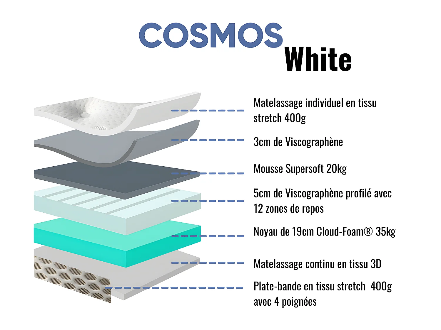 Ensemble Matelas mousse Cosmos White - 140x190cm - accueil mémoire de forme et Sommier kit gris