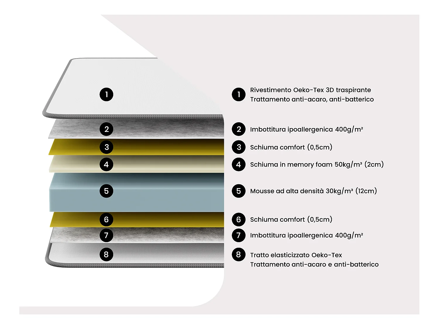 Materasso matrimoniale in schiuma HR 7 zone memory foam e tessuto 3D traspirante 160 x 200 cm - HEAVEN di YSMÉE